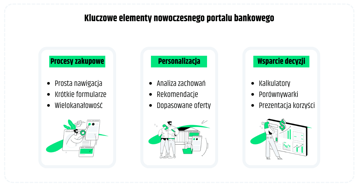 jakie są kluczowe elementy portalu banku?